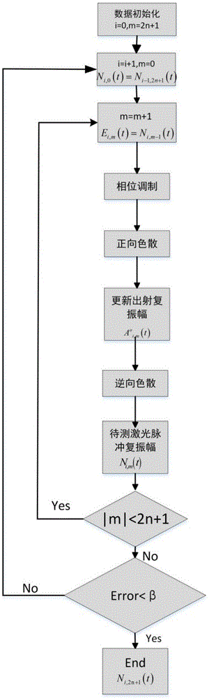 Time domain phase recovery all-fiber laser pulse weak phase measuring device and method