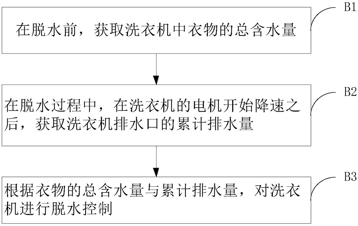 Dehydration control method for washing machine