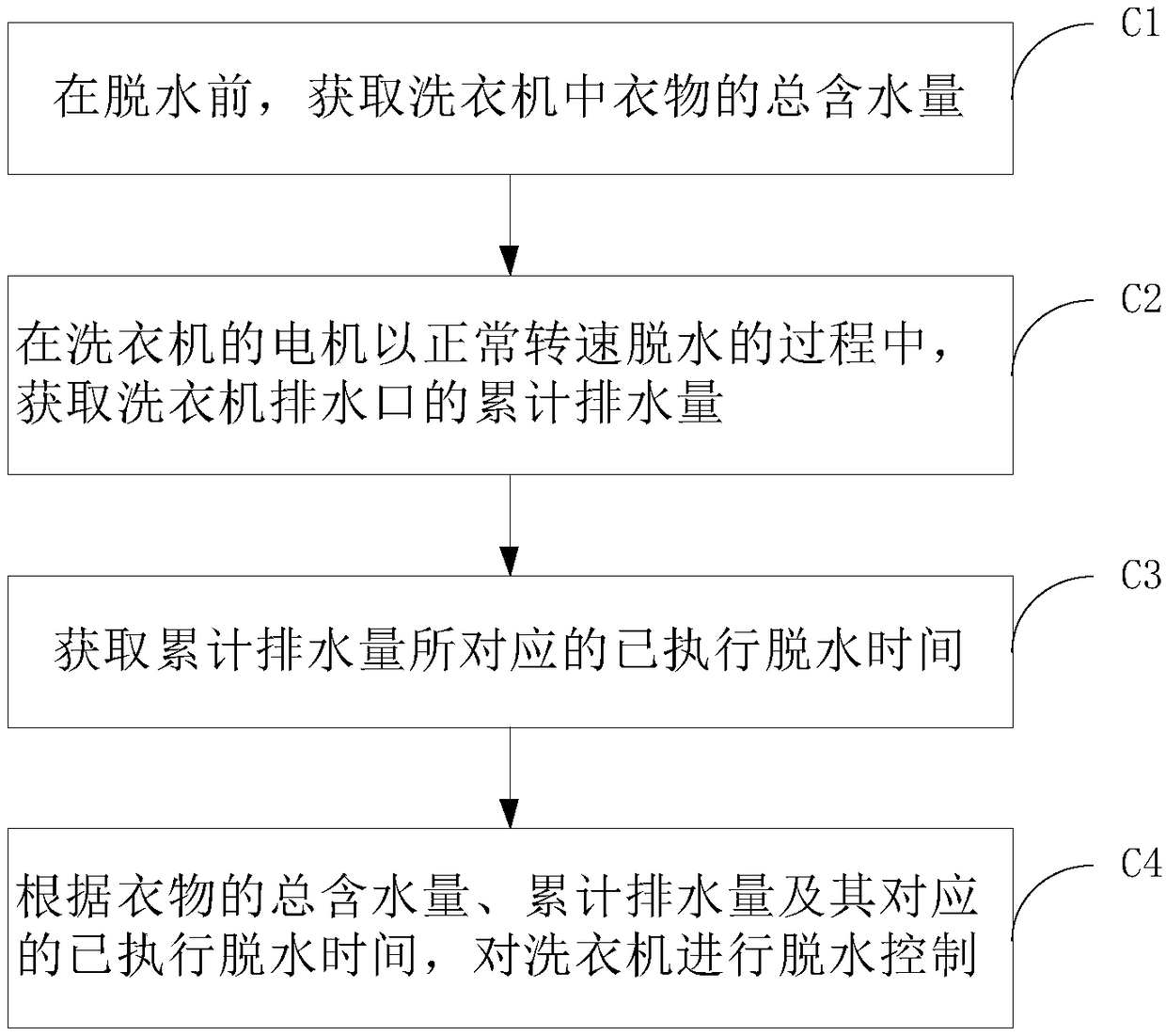 Dehydration control method for washing machine