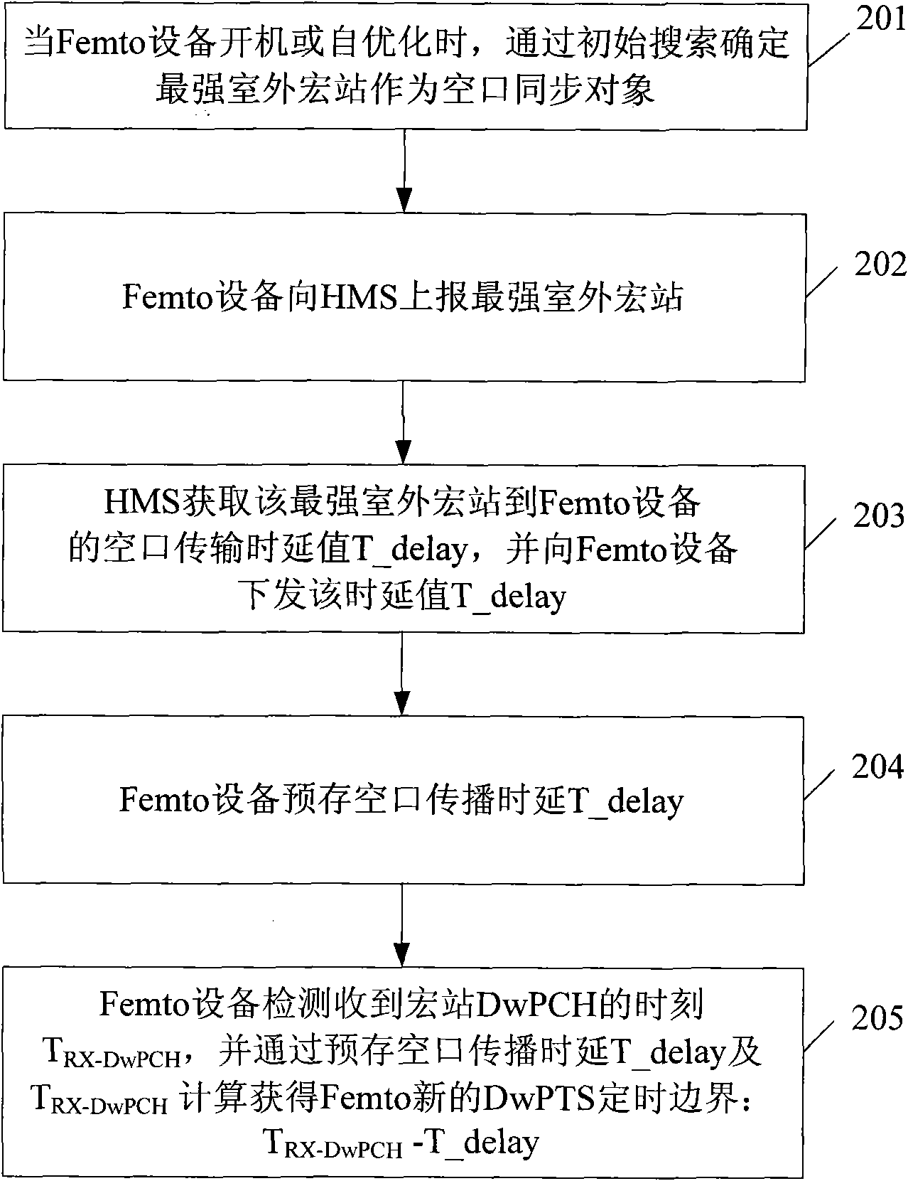 Air interface synchronizing method between Femto device and macro station