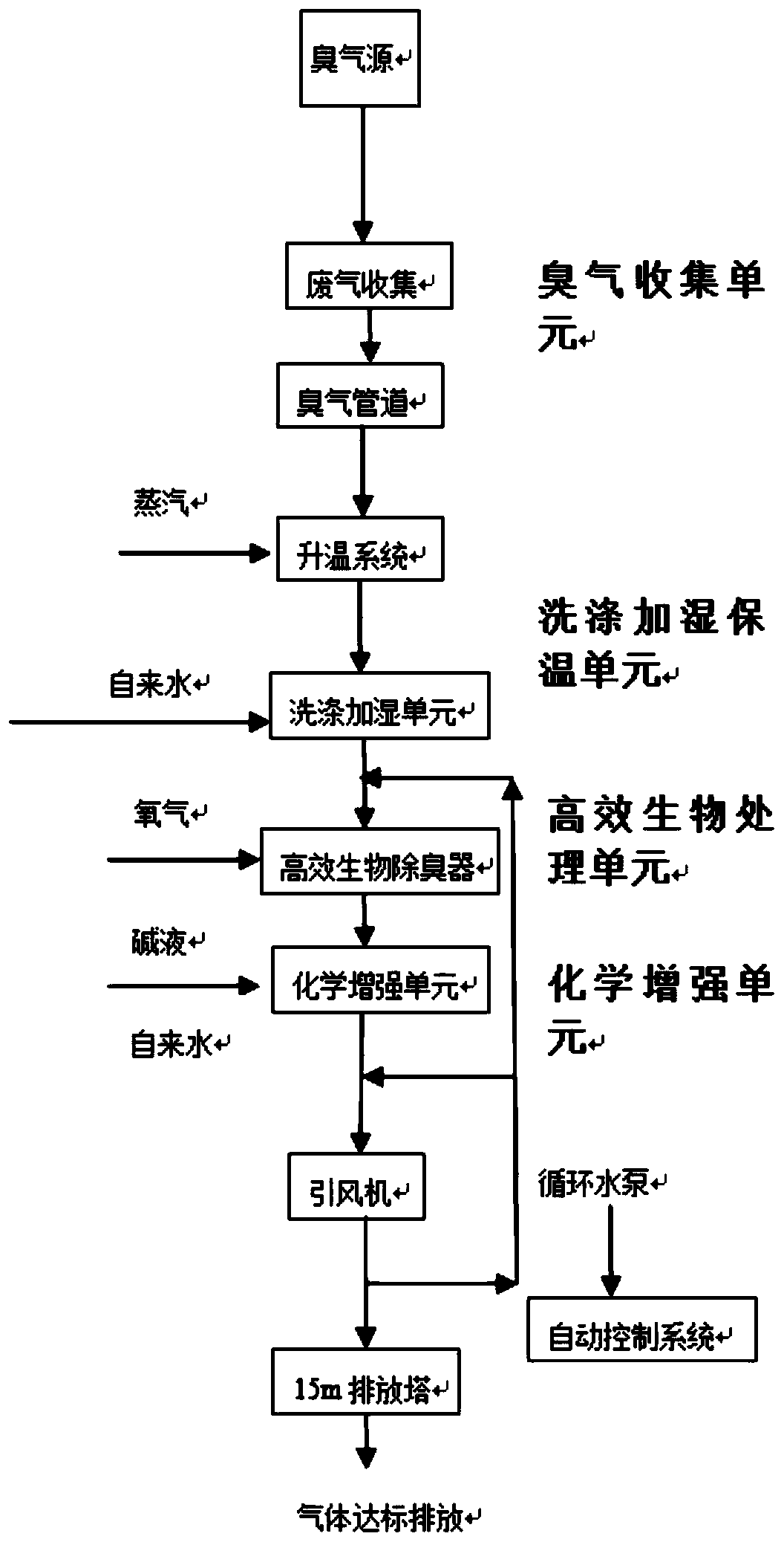 Process for deodorizing sewage plant by using magnetic nanofiber