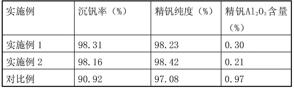 Method for precipitating vanadium from high-aluminum vanadium-containing solution