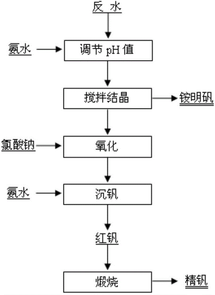 Method for precipitating vanadium from high-aluminum vanadium-containing solution