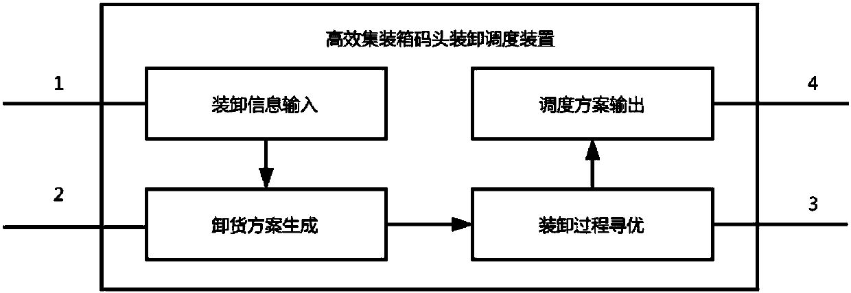 Efficient container wharf handling scheduling device