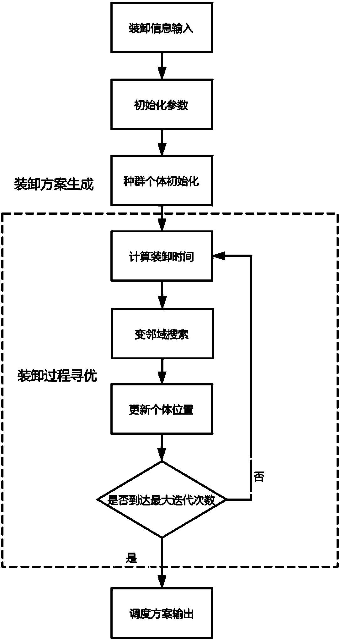 Efficient container wharf handling scheduling device