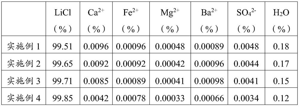 Preparation method of industrial grade lithium chloride