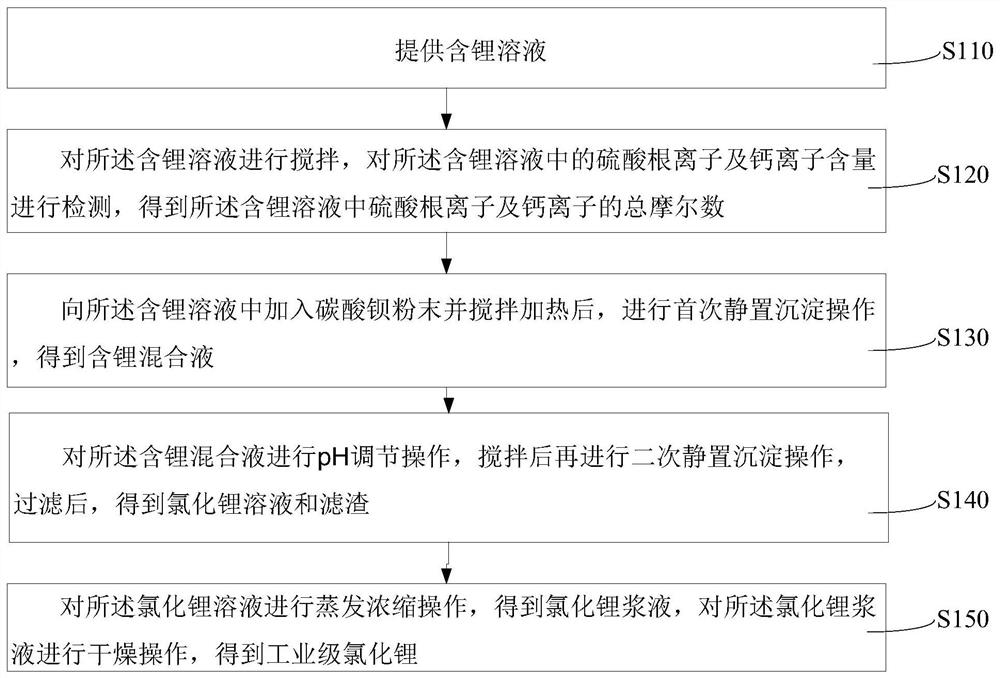 Preparation method of industrial grade lithium chloride