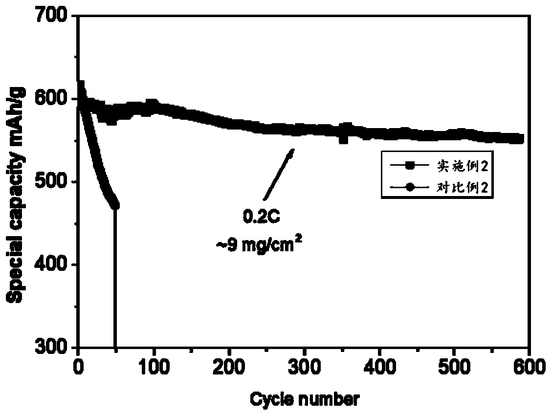 Preparation method for lithium ion battery pole piece and lithium ion battery pole piece