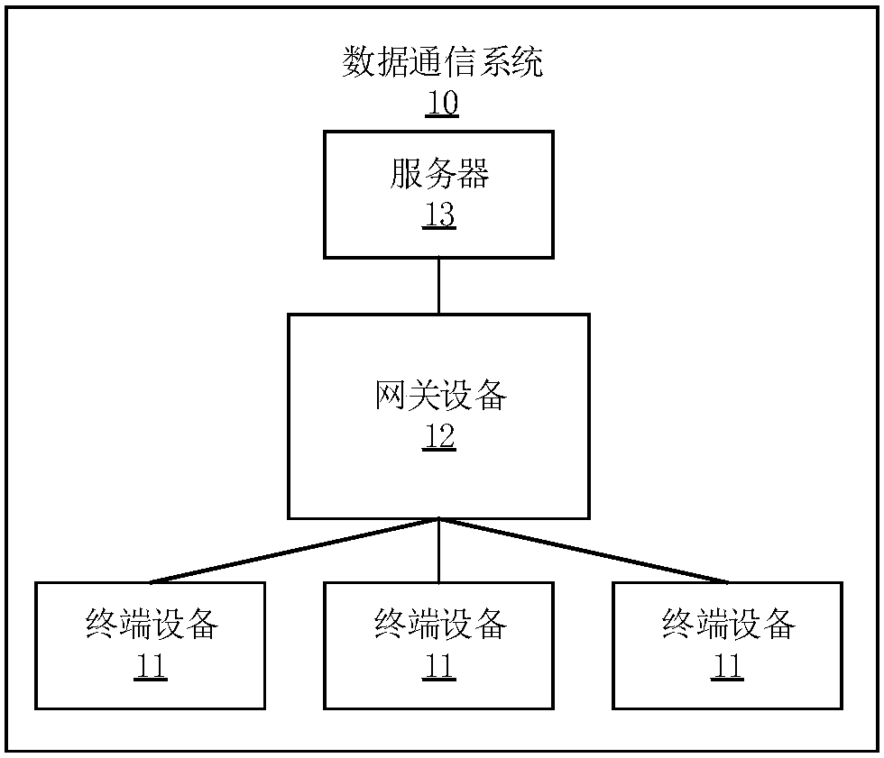 Data communication method and device