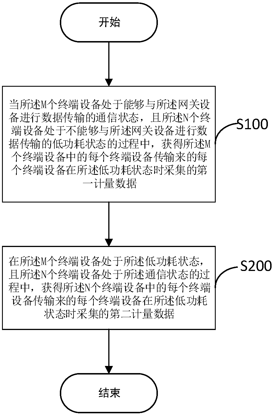 Data communication method and device