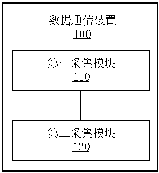 Data communication method and device