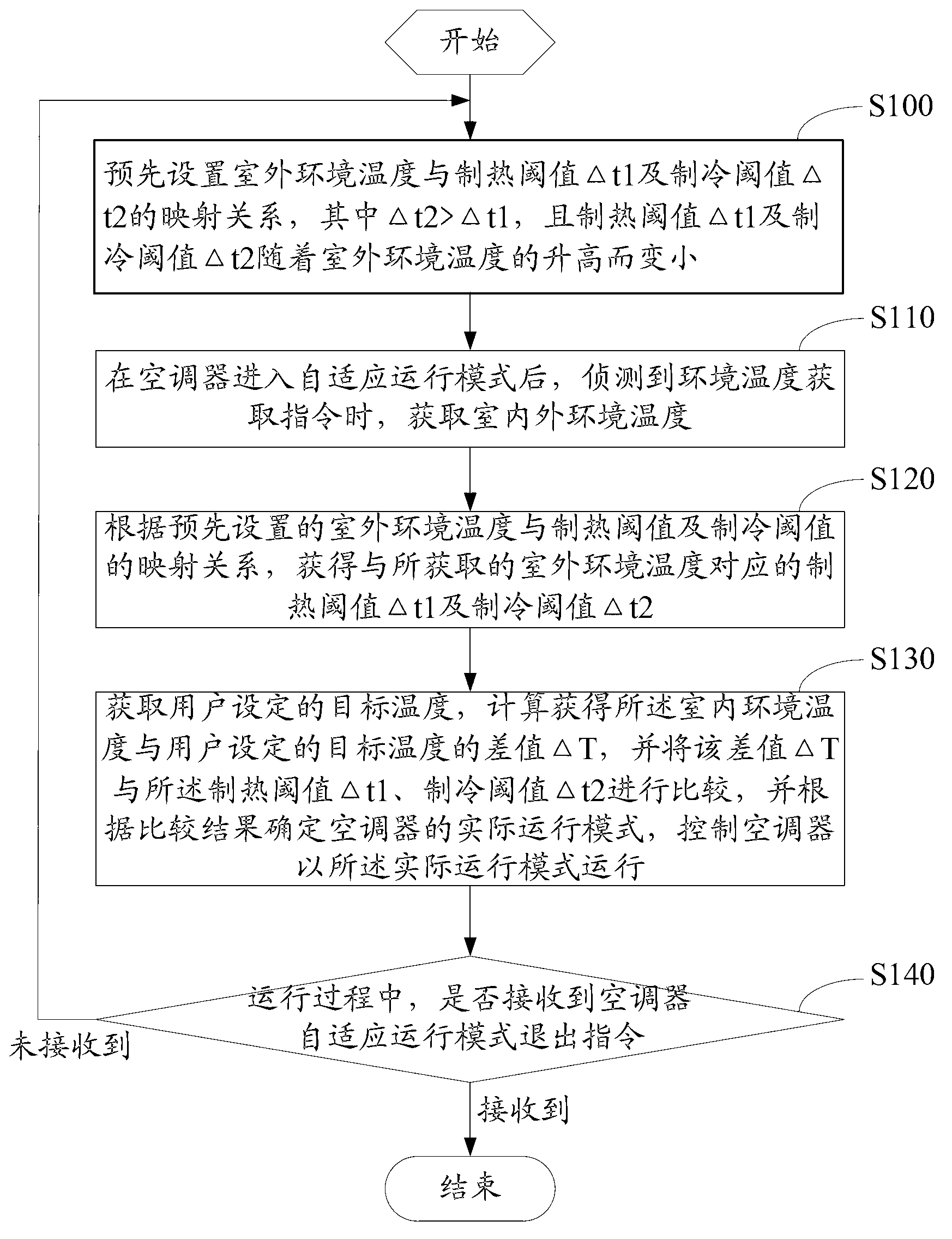 Self-adaptation control method and device of air conditioner