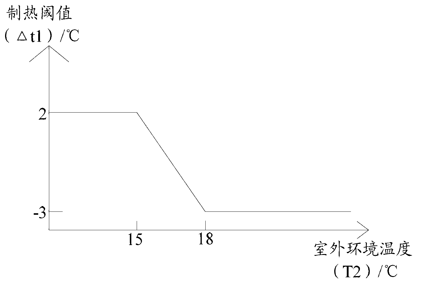 Self-adaptation control method and device of air conditioner