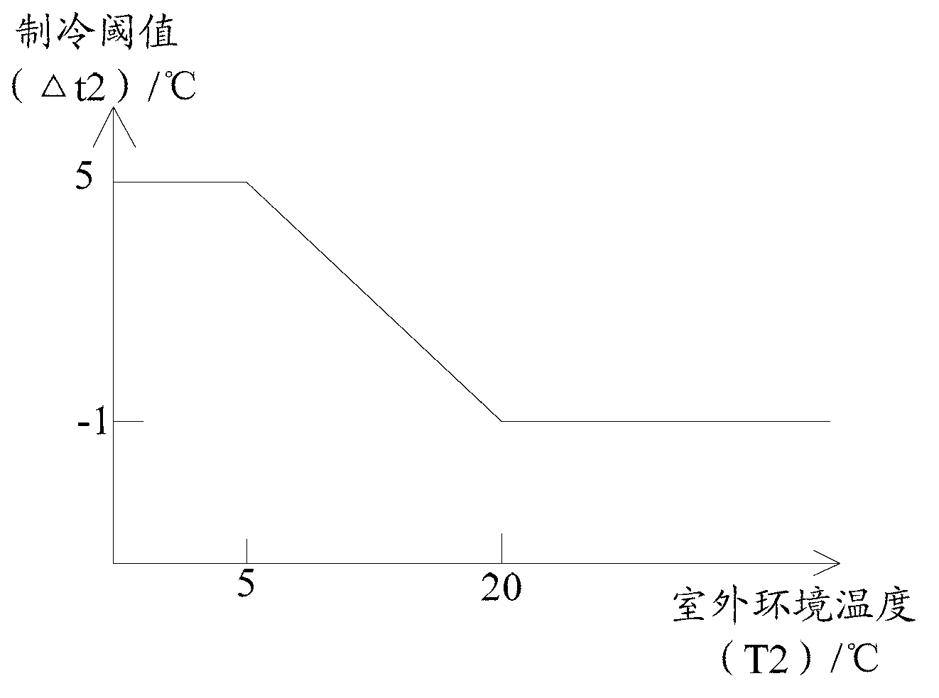 Self-adaptation control method and device of air conditioner