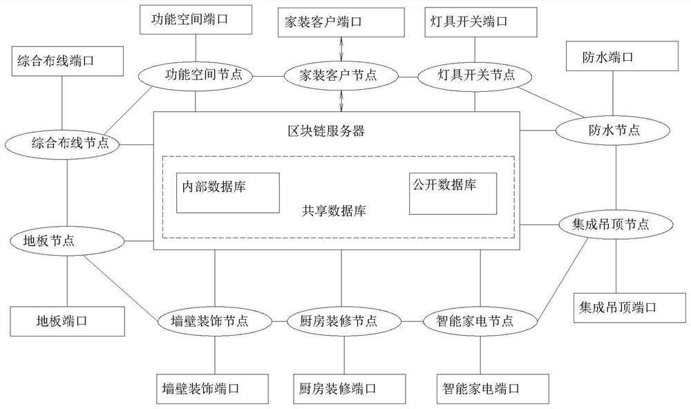 Whole-house customization system based on block chain