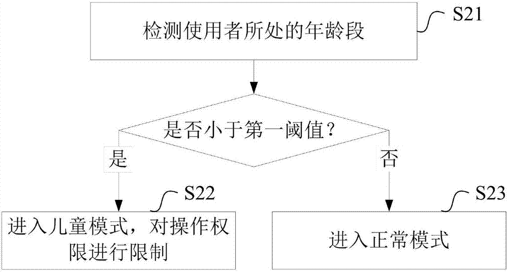 Terminal control method, terminal control device and terminal equipment