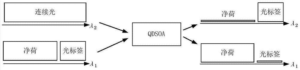 A qdsoa-based optical label and payload separator