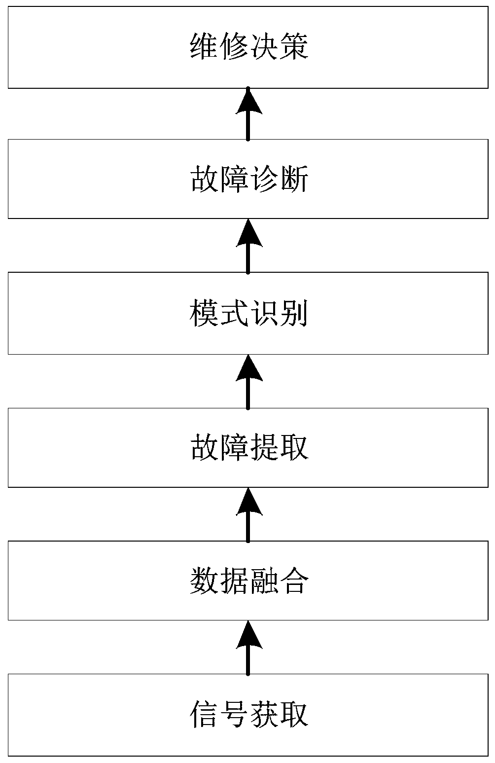 Industrial equipment intelligent fault diagnosis system and method based on data fusion