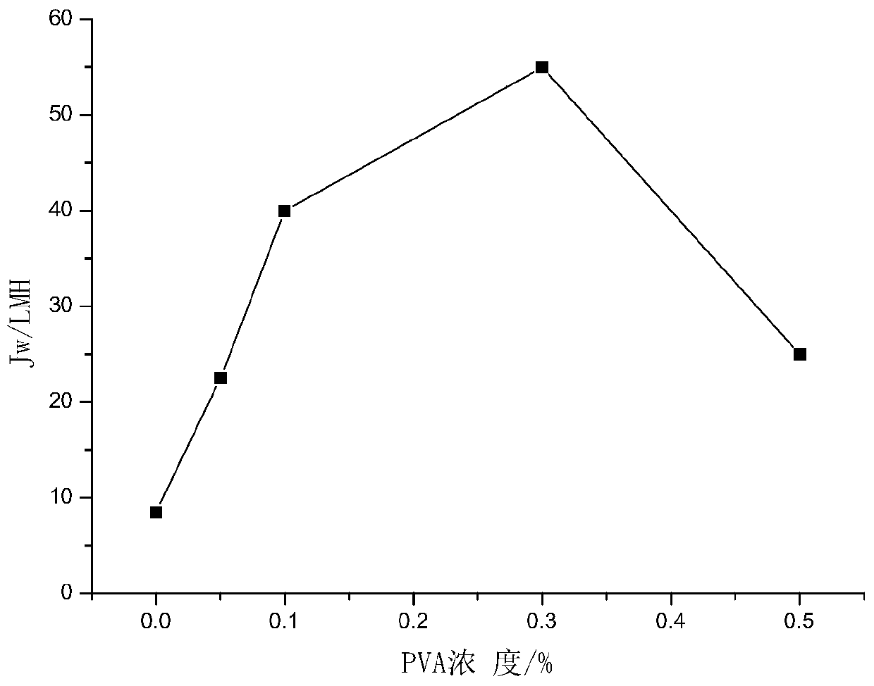 A kind of forward osmosis membrane based on interface hydrophilic modification and preparation method thereof