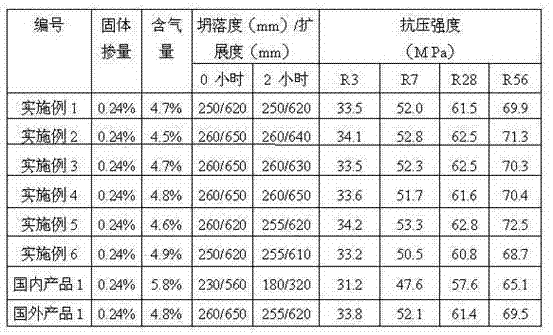 High water reduction high collapse protection type polycarboxylate high-performance water reducer and pyrogen-free preparation method thereof