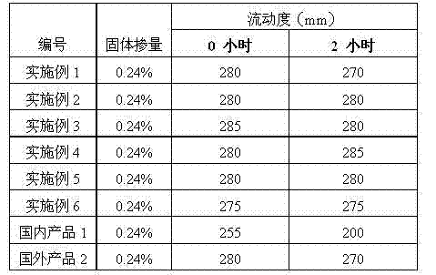 High water reduction high collapse protection type polycarboxylate high-performance water reducer and pyrogen-free preparation method thereof