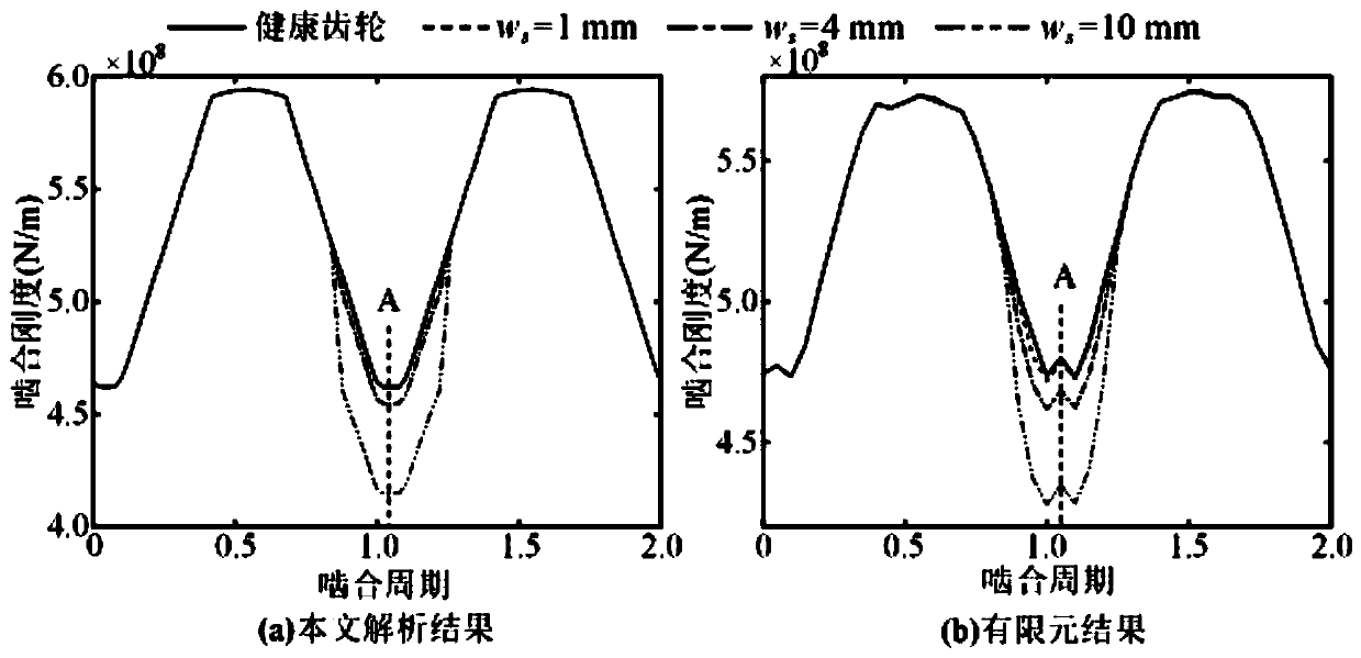 Mesh characteristic analysis method of spalled helical gear pair considering matrix stiffness correction