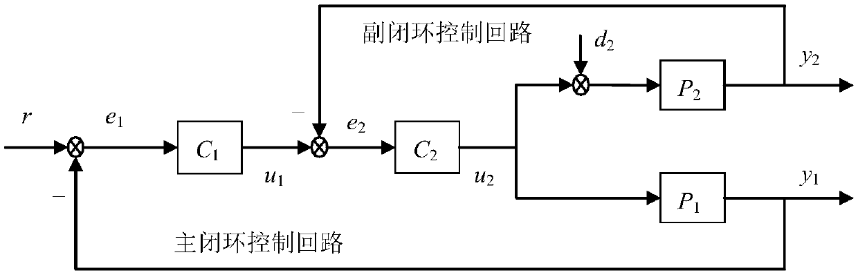 Compensation method of NPCCS time-varying and time delay of IMC and SPC