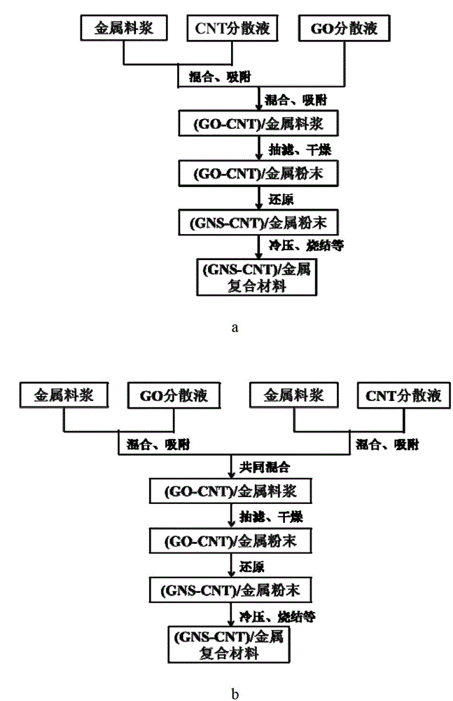 Graphene and carbon nanotube mixed enhanced metal-matrix composite material and preparation method thereof