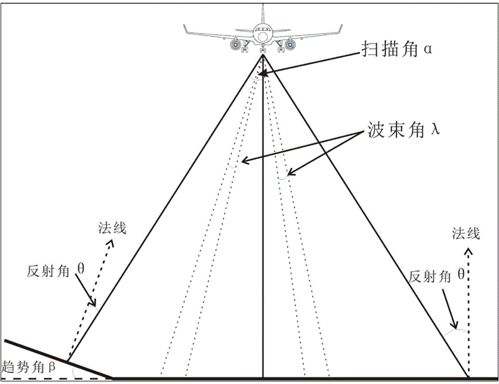 Non-vegetation-covered area airborne LiDAR data echo intensity value correction method