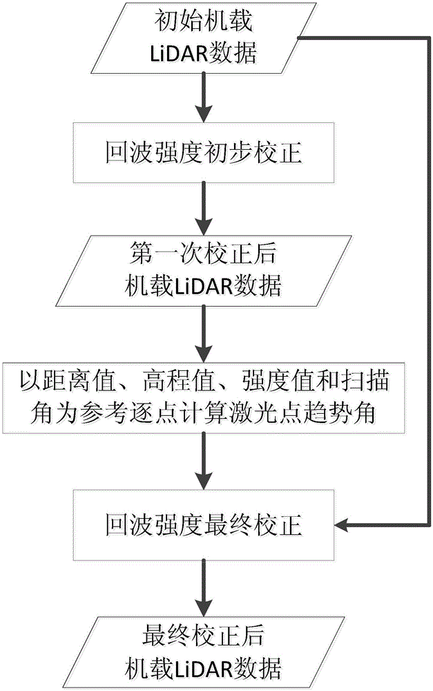 Non-vegetation-covered area airborne LiDAR data echo intensity value correction method