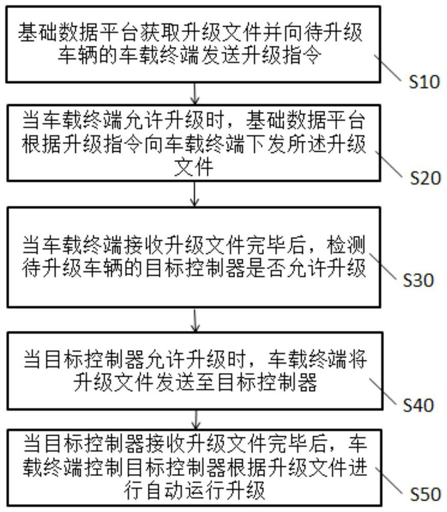 Remote upgrading method and system based on vehicle-mounted terminal