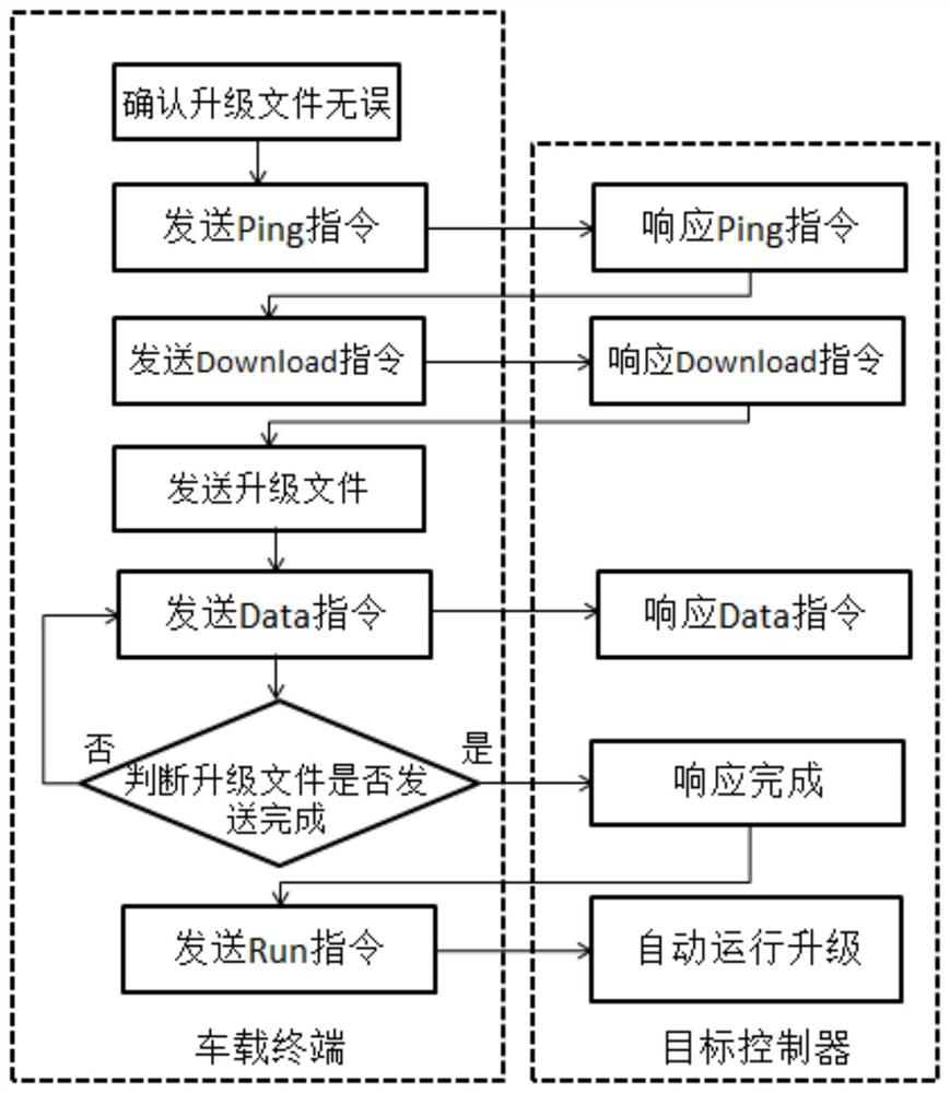 Remote upgrading method and system based on vehicle-mounted terminal