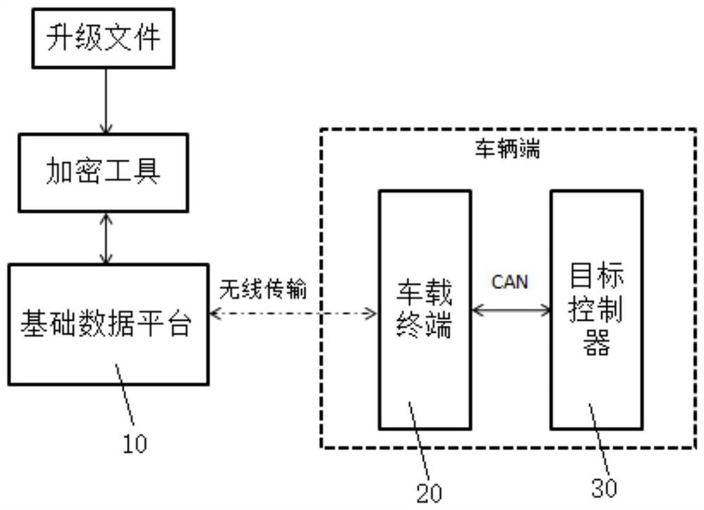 Remote upgrading method and system based on vehicle-mounted terminal