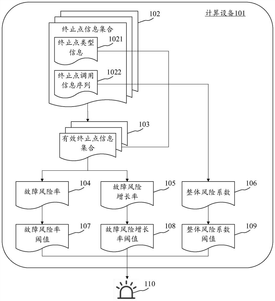 Fault diagnosis and alarm method and device, electronic equipment and computer readable medium