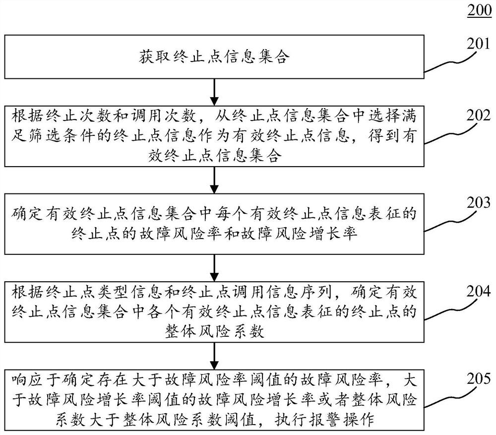 Fault diagnosis and alarm method and device, electronic equipment and computer readable medium