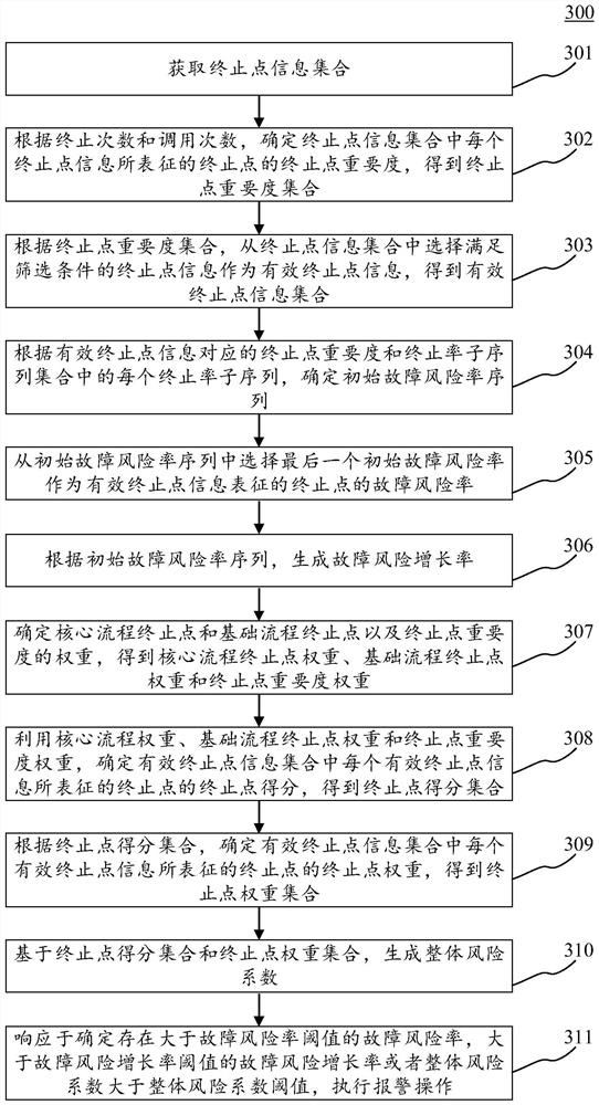 Fault diagnosis and alarm method and device, electronic equipment and computer readable medium