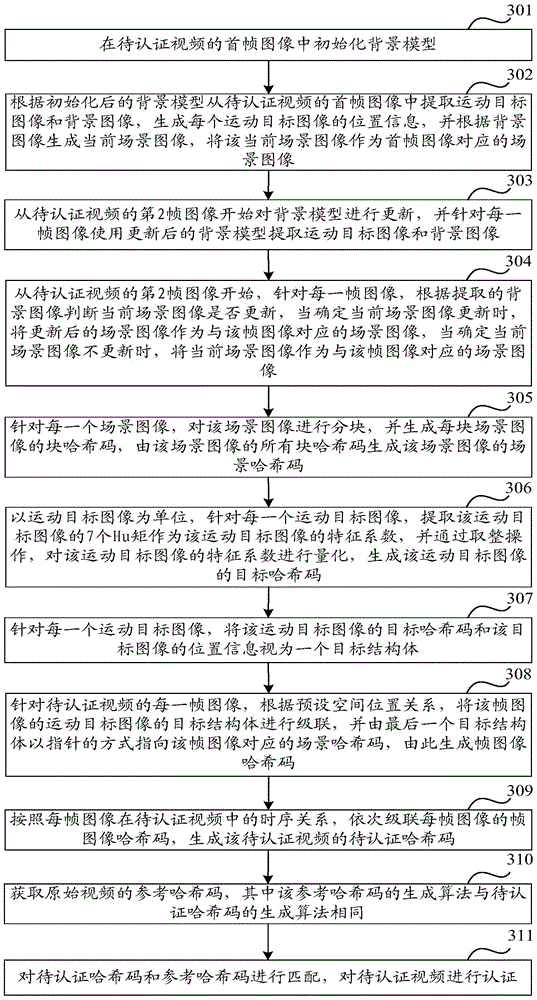 Video authentication method and device