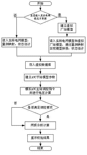 Calibration method for network-wide optimal control parameters of automatic voltage control system