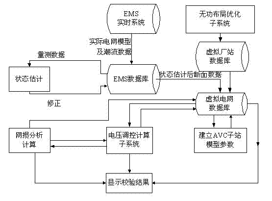 Calibration method for network-wide optimal control parameters of automatic voltage control system