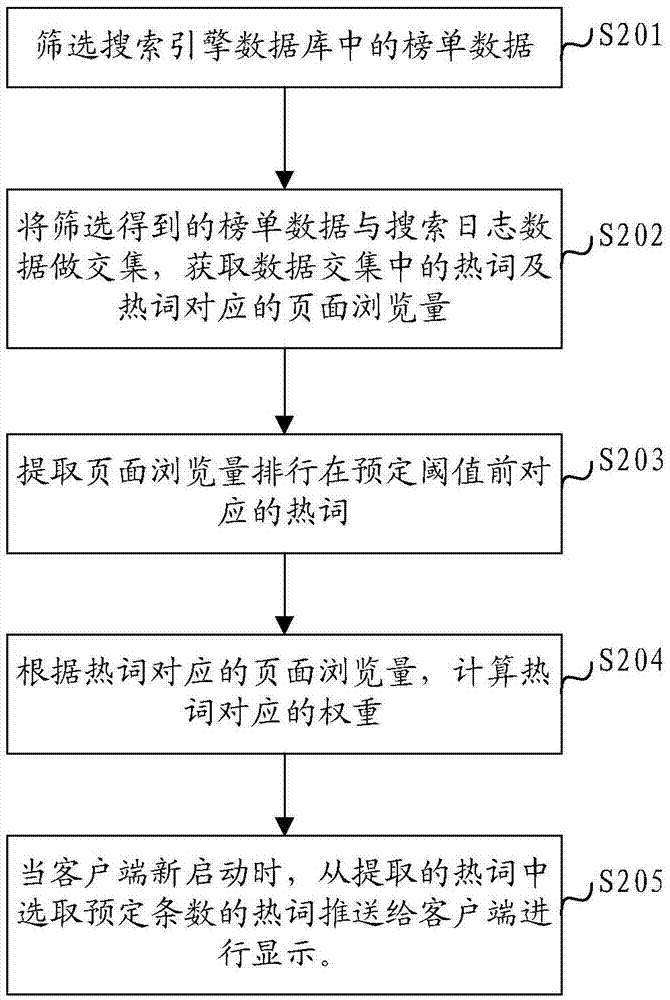 Hot word recommendation method and device combining multiple data sources