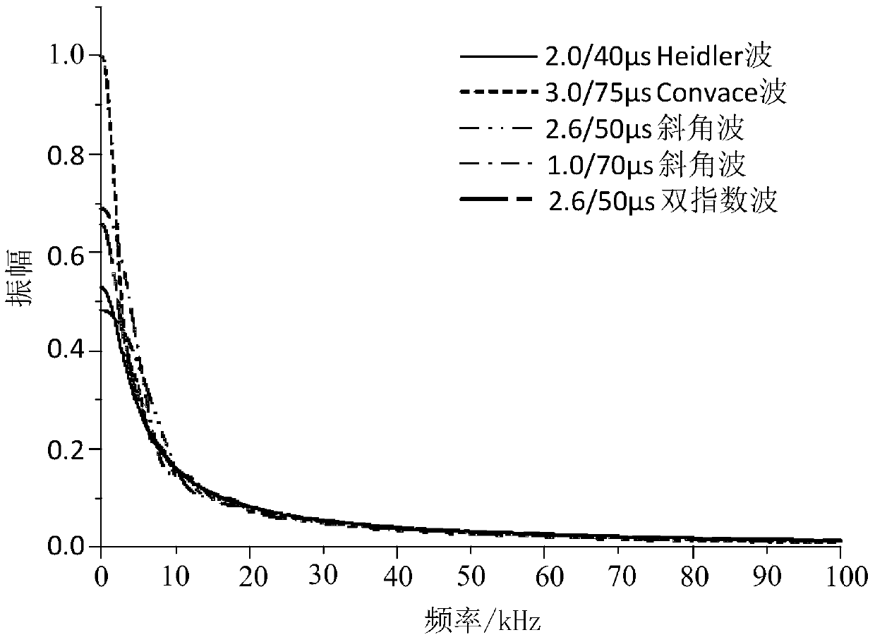 A Design Method of Inductive Current-Limiting Lightning Arrester Based on Amplitude-Frequency Characteristic Analysis