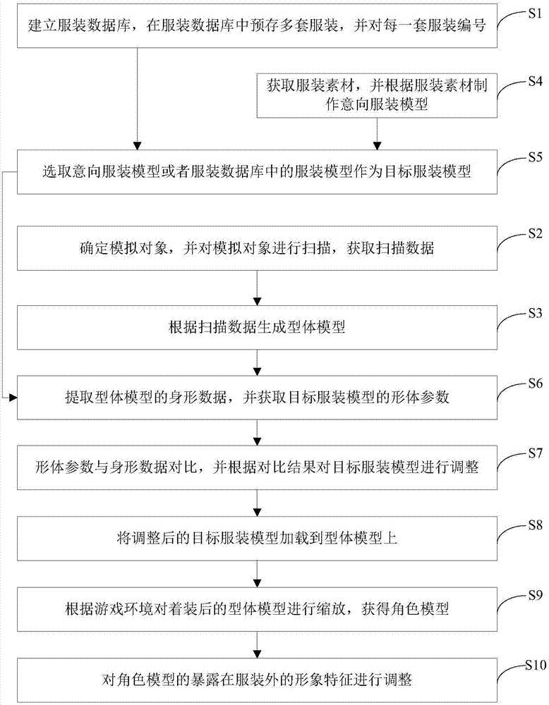 Method used for imitating synthetic game character