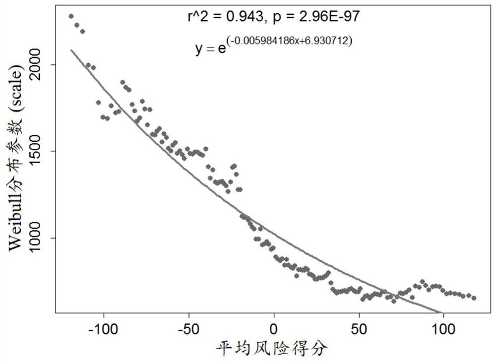 A personalized prognostic assessment method for lung adenocarcinoma based on multiple gene expression profiles