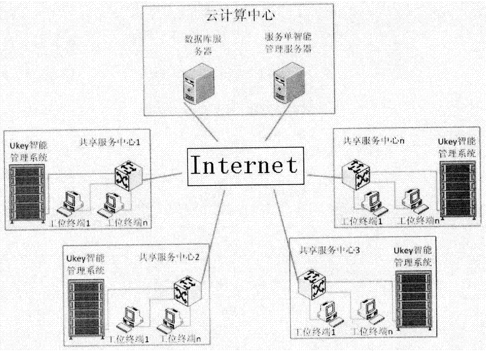 Distributed shared service management system