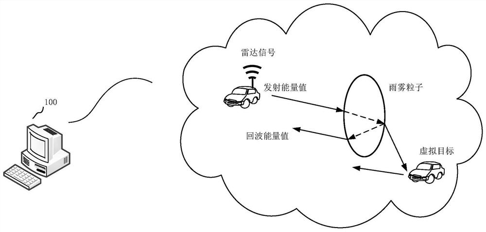 Simulation test method and device, computer equipment and storage medium