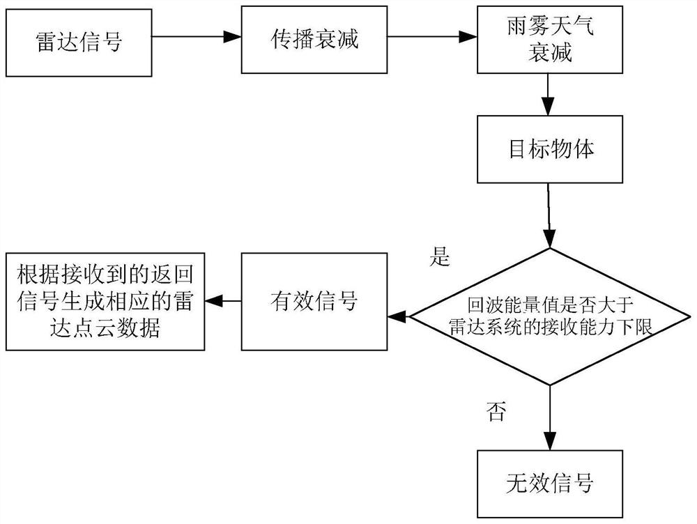 Simulation test method and device, computer equipment and storage medium