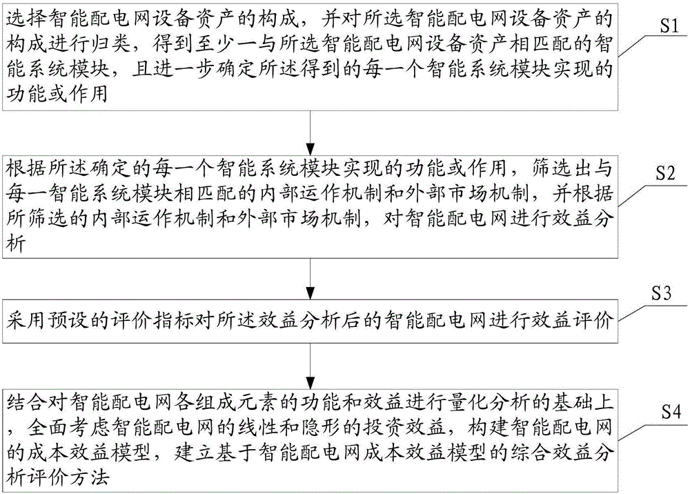 Comprehensive benefit analysis method based on intelligent power distribution network cost and profit model