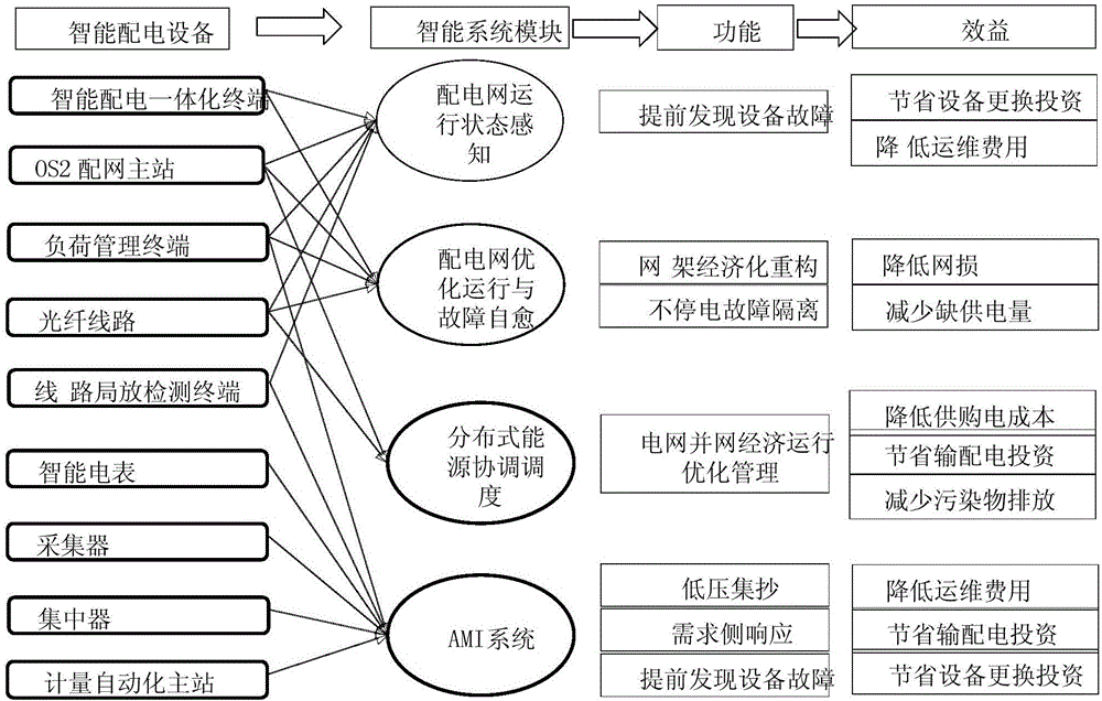 Comprehensive benefit analysis method based on intelligent power distribution network cost and profit model