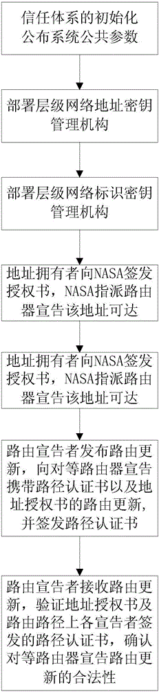 Self-representation secure routing authorization method based on identity, namely, public key