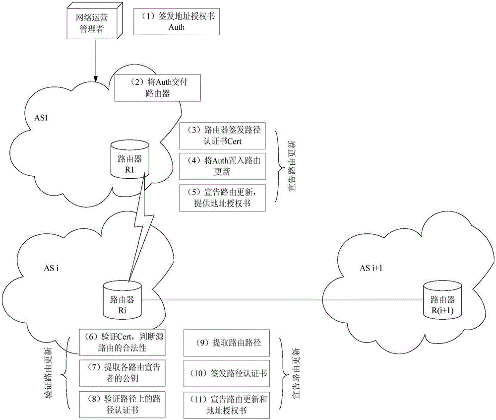 Self-representation secure routing authorization method based on identity, namely, public key